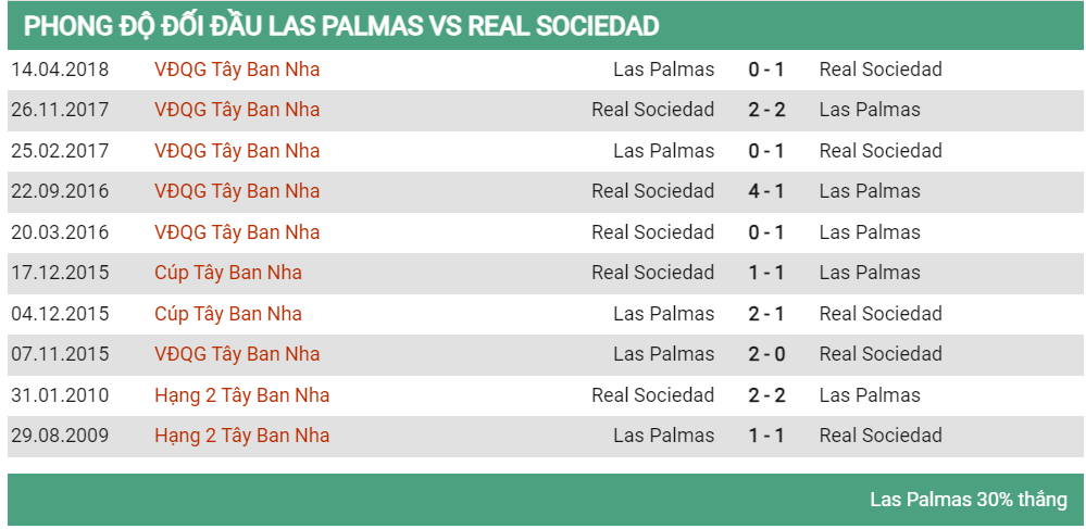 Lịch sử đối đầu Las Palmas vs Real Sociedad