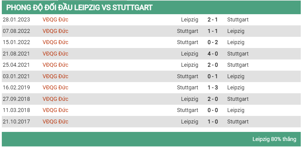 Lịch sử đối đầu Leipzig vs Stuttgart 