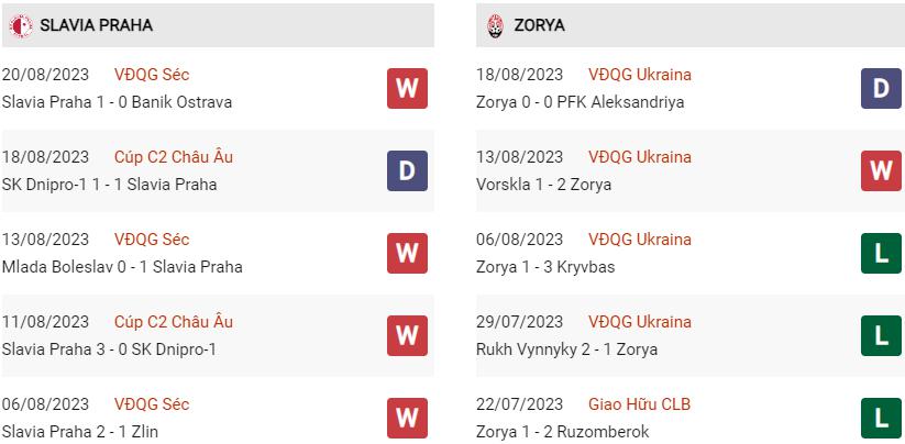 Phong độ hiện tại Slavia Prague vs Zorya