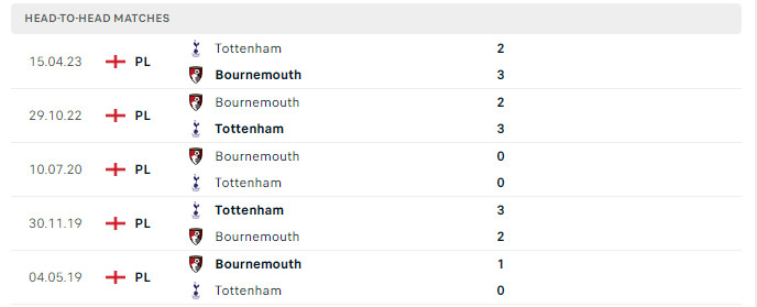 Lịch sử đối đầu Tottenham vs Bournemouth 