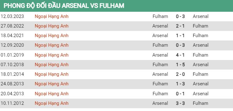 Lịch sử đối đầu Arsenal vs Fulham