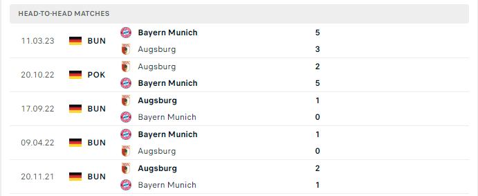 Lịch sử đối đầu Bayern vs Ausrburg 