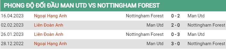 Lịch sử đối đầu MU vs Nottingham