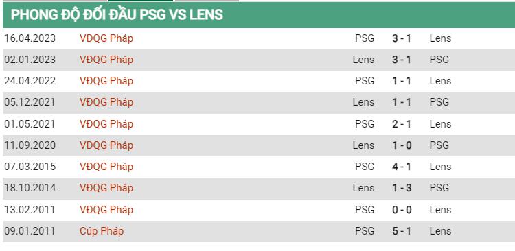 Lịch sử đối đầu PSG vs Lens