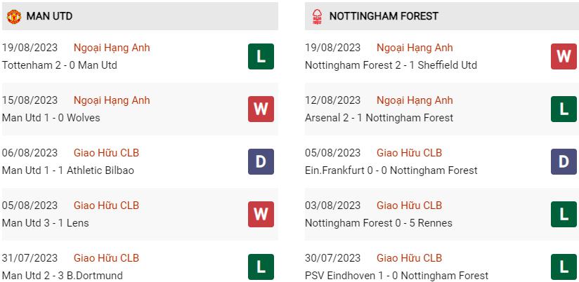 Phong độ hiện tại MU vs Nottingham