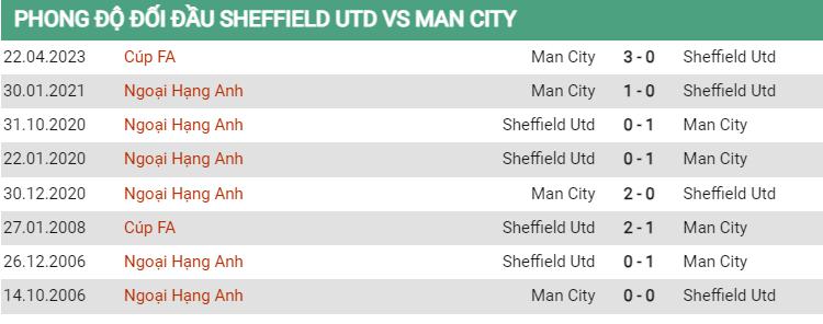 Lịch sử đối đầu Sheffield United vs Man City