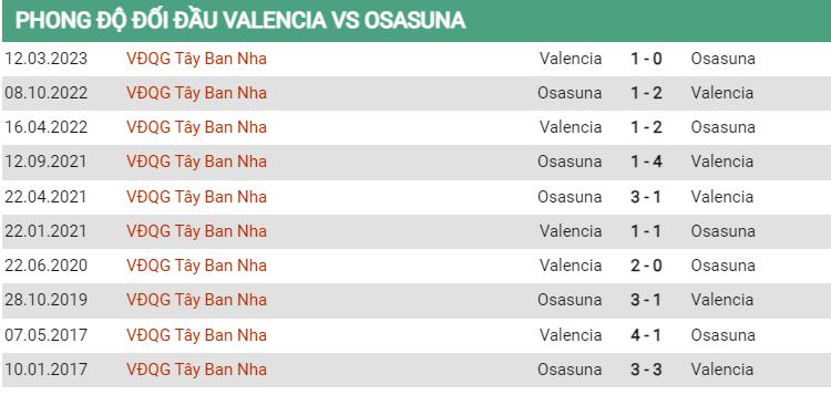 Lịch sử đối đầu Valencia vs Osasuna