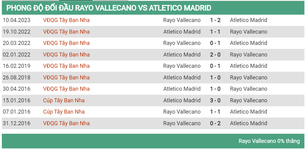 Lịch sử đối đầu Vallecano vs Altetico 