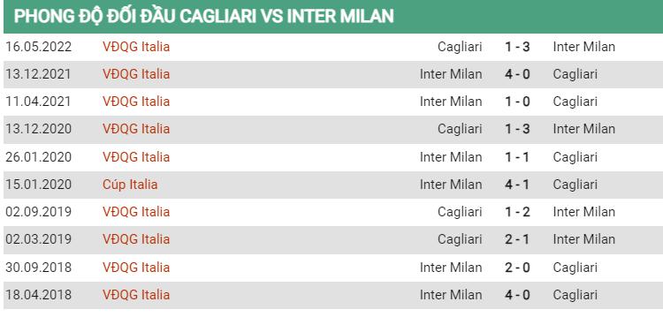 Lịch sử đối đầu Cagliari vs Inter