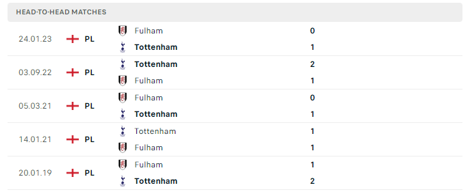 Lịch sử đối đầu Fulham vs Tottenham 