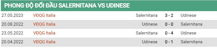 Lịch sử đối đầu Salernitana vs Udinese