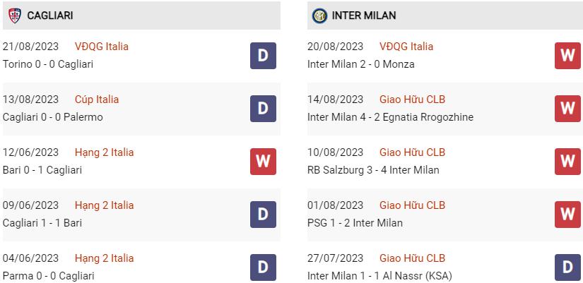 Phong độ hiện tại Cagliari vs Inter