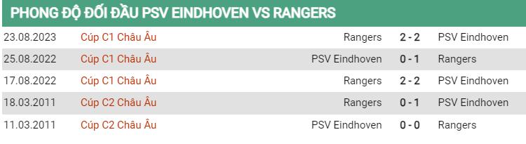 Lịch sử đối đầu PSV vs Rangers