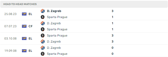 Lịch sử đối đầu Sparta Prague vs Dinamo Zagreb