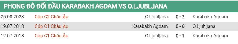 Lịch sử đối đầu Qarabag vs Olimpija