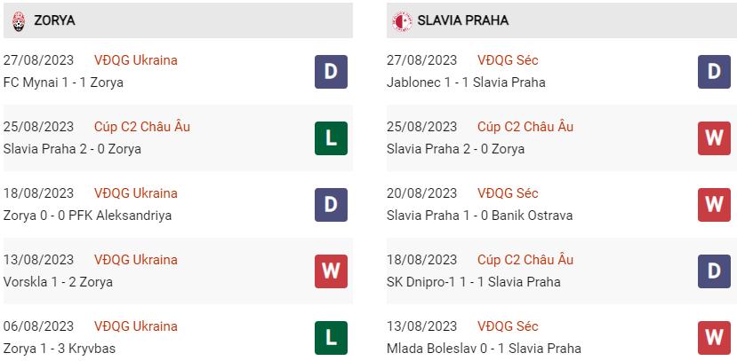 Phong độ hiện tại Zorya vs Slavia Prague