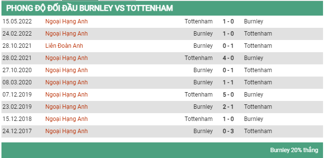 Lịch sử đối đầu Burnley vs Tottenham