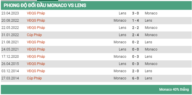 Lịch sử đối đầu Monaco vs Lens