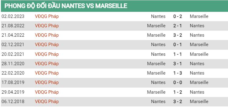 Lịch sử đối đầu Nantes vs Marseille