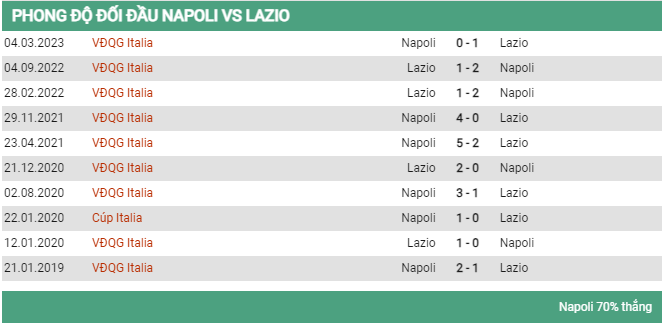 Lịch sử đối đầu Napoli vs Lazio 