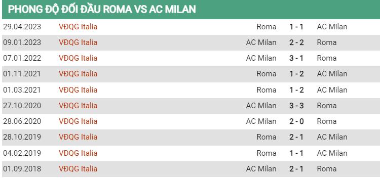 Lịch sử đối đầu Roma vs Milan