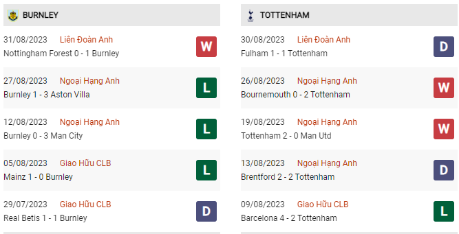 Phong độ hiện tại Tottenham vs Burnley 