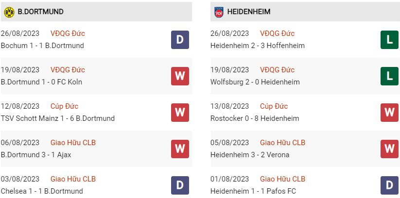 Phong độ hiện tại Dortmund vs Heidenheim