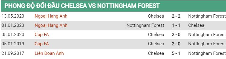 Lịch sử đối đầu Chelsea vs Nottingham