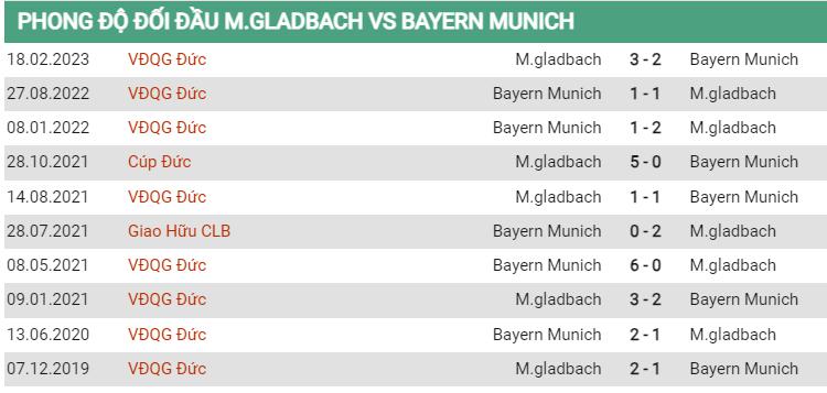 Lịch sử đối đầu Gladbach vs Bayern