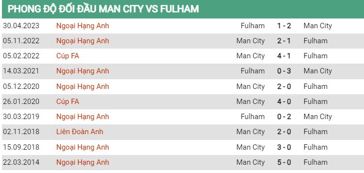 Lịch sử đối đầu Man City vs Fulham