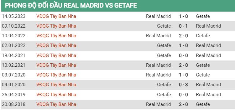 Lịch sử đối đầu Real Madrid vs Getafe