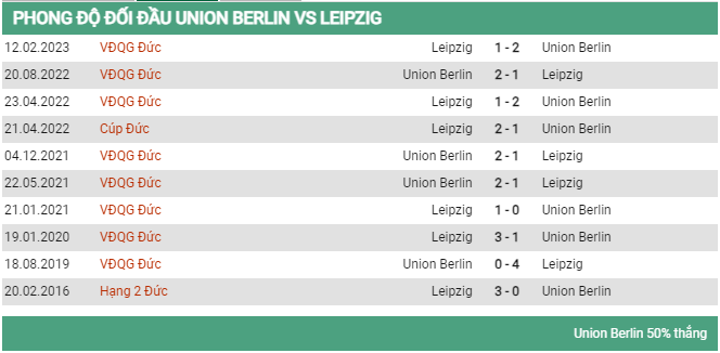 Lịch sử đối đầu Union Berlin vs Leipzig