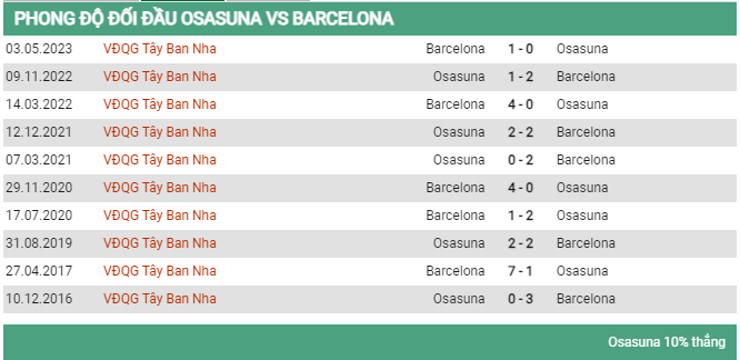 Phong độ hiện tại Osasuna vs Barcelona 
