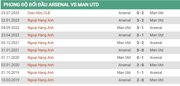 Lịch sử đối đầu Arsenal vs MU