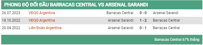 Lịch sử đối đầu Barracas vs Arsenal