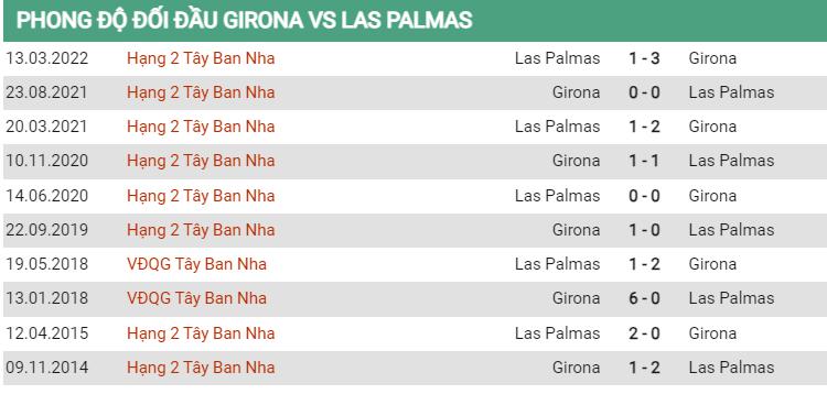 Lịch sử đối đầu Girona vs Las Palmas