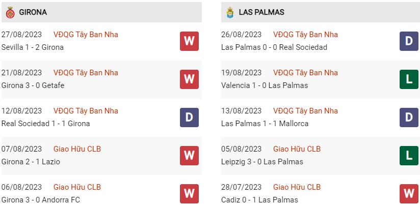 Phong độ hiện tại Girona vs Las Palmas