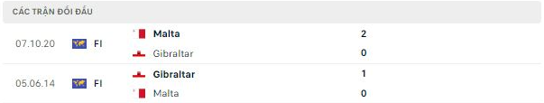 Lịch sử đối đầu Malta vs Gilbraltar