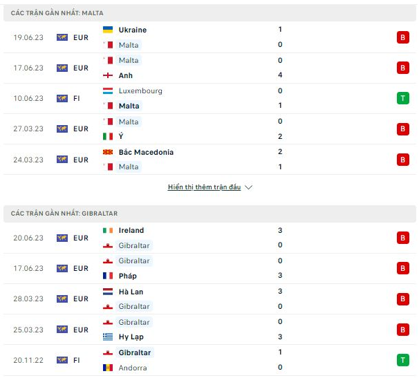 Phong độ hiện tại Malta vs Gibraltar