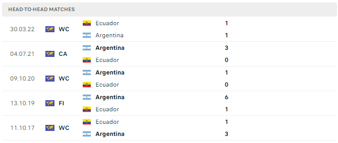 Lịch sử đối đầu Argentina vs Ecuador 