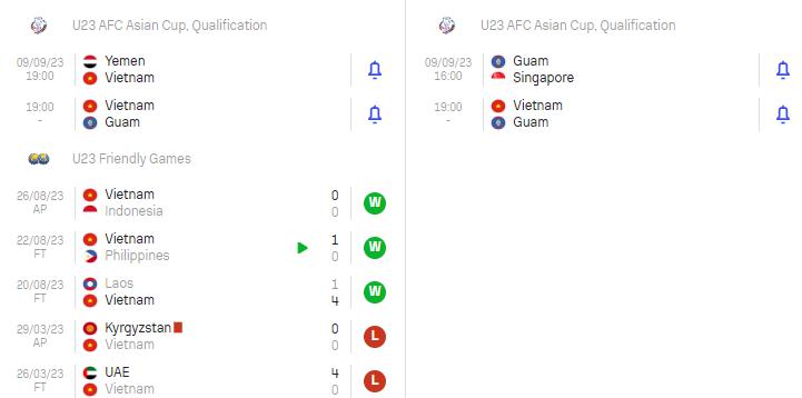 Phong độ hiện tại U23 Việt Nam vs U23 Guam