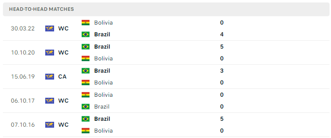 Lịch sử đối đầu Brazil vs Bolivia