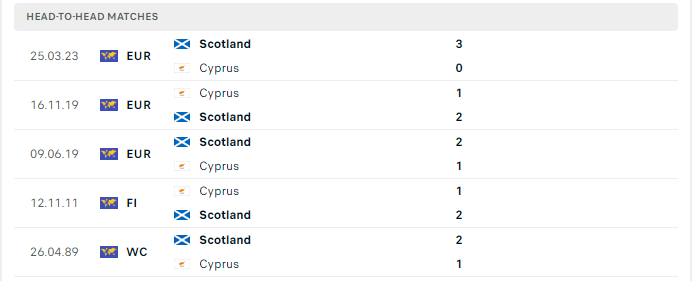 Lịch sử đối đầu Síp vs Scotland