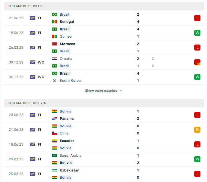 Phong độ hiện tại Brazil vs Bolivia