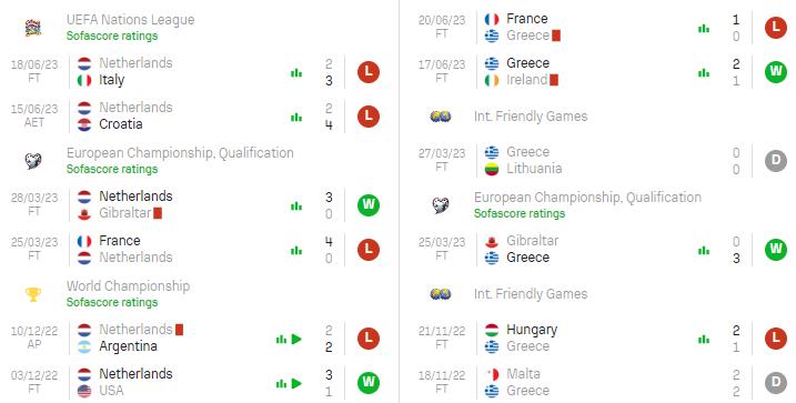 Phong độ hiện tại Hà Lan vs Hy Lạp