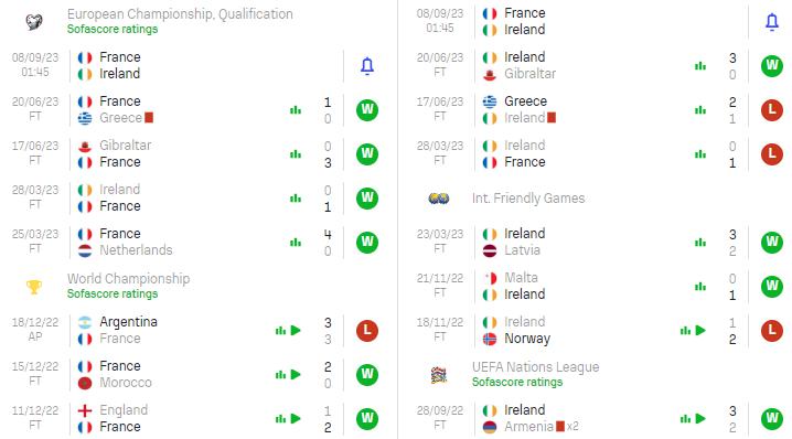 Phong độ hiện tại Pháp vs Ireland