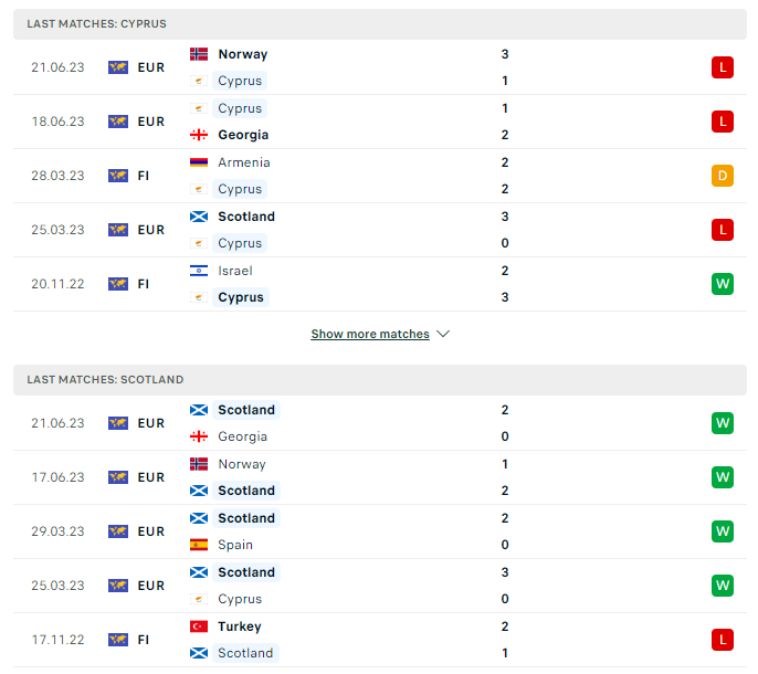 Phong độ hiện tại Síp vs Scotland 