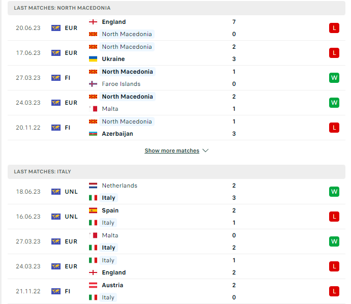 Phong độ hiện tại Macedonia vs Ý