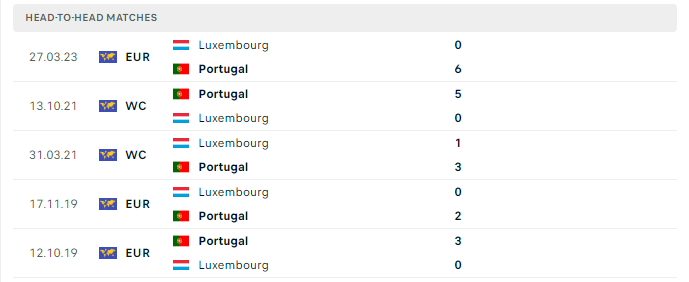 Lịch sử đối đầu Bồ Đào Nha vs Luxembourg