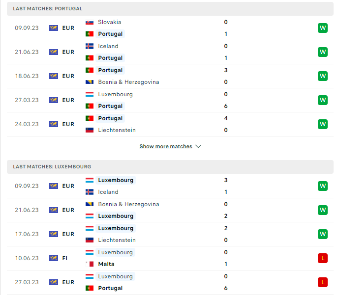Phong độ hiện tại Bồ Đào Nha vs Luxembourg 